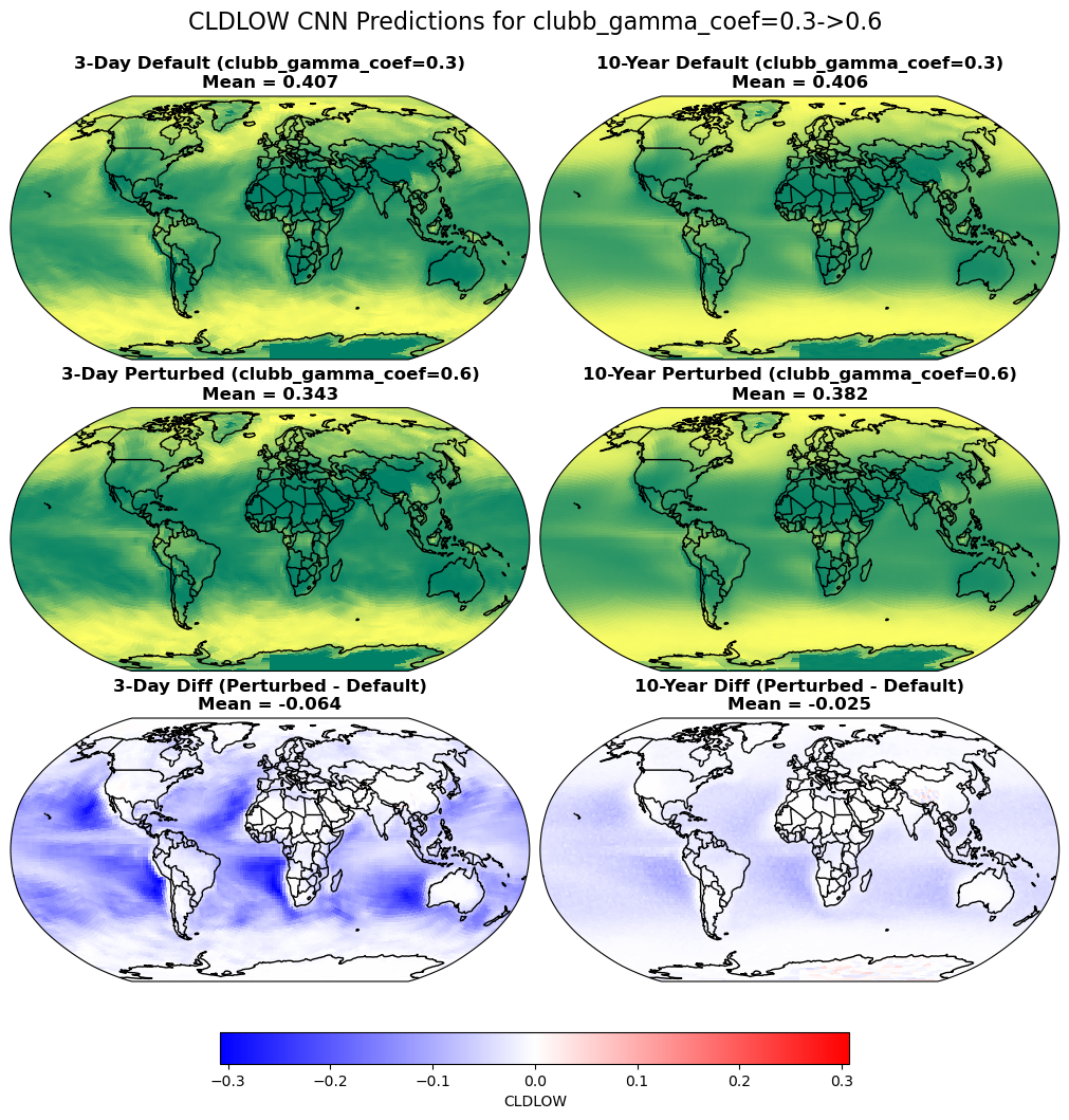 Using a CNN to emulate change in shortwave cloud forcing to changes in turbulence parameters in the CESM for short (left) and long (right) runs.