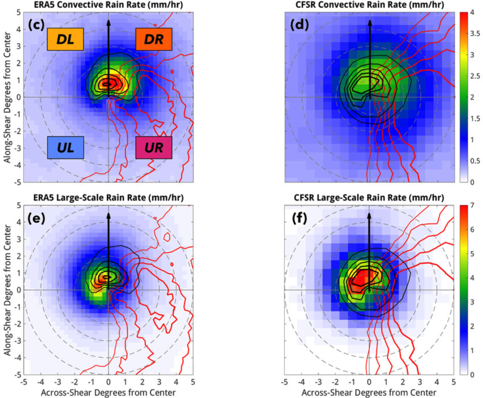 Composite shear-relative rain-rate profiles from convective and large-scale schemes for ERA5 and CFSR, with CAPE anomalies and 900-hPa convergence contours.